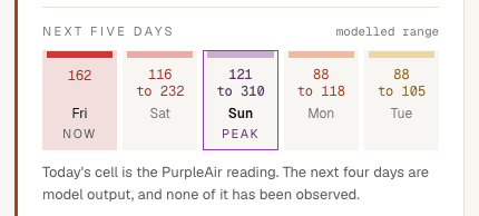 Next five days: today measured, the next four modelled ranges, Sunday peaking 121 to 310